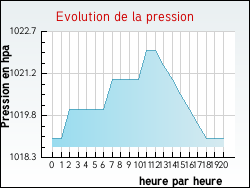 Evolution de la pression de la ville Saint-Aubin-d'Appenai